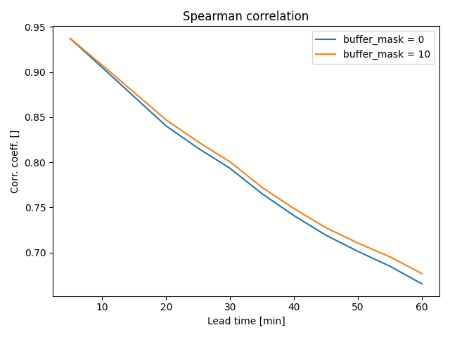 Spearman correlation