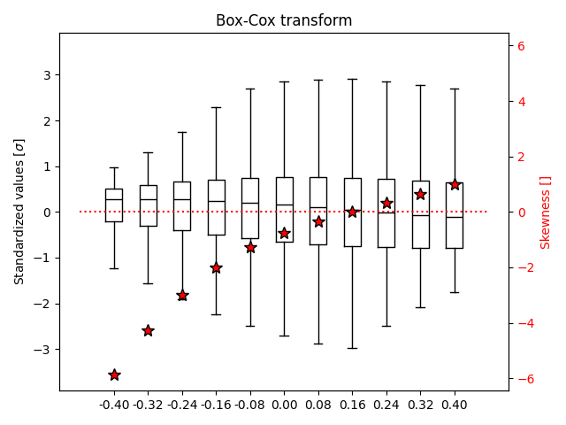 Box-Cox transform