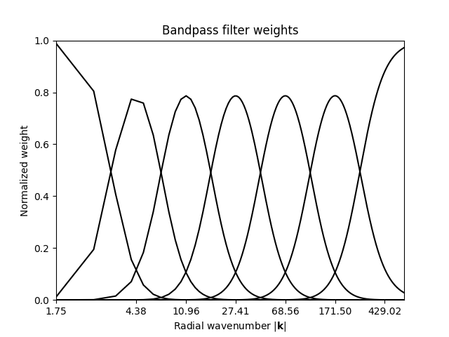 Bandpass filter weights