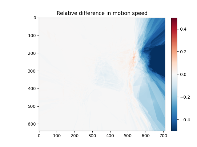 Relative difference in motion speed