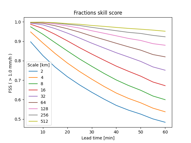 Fractions skill score