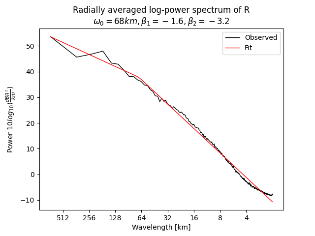 Radially averaged log-power spectrum of R $\omega_0=68 km, \beta_1=-1.6, \beta_2=-3.2$