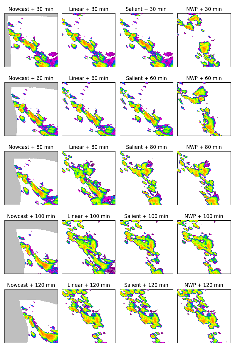 Nowcast + 30 min, Linear + 30 min, Salient + 30 min, NWP + 30 min, Nowcast + 60 min, Linear + 60 min, Salient + 60 min, NWP + 60 min, Nowcast + 80 min, Linear + 80 min, Salient + 80 min, NWP + 80 min, Nowcast + 100 min, Linear + 100 min, Salient + 100 min, NWP + 100 min, Nowcast + 120 min, Linear + 120 min, Salient + 120 min, NWP + 120 min