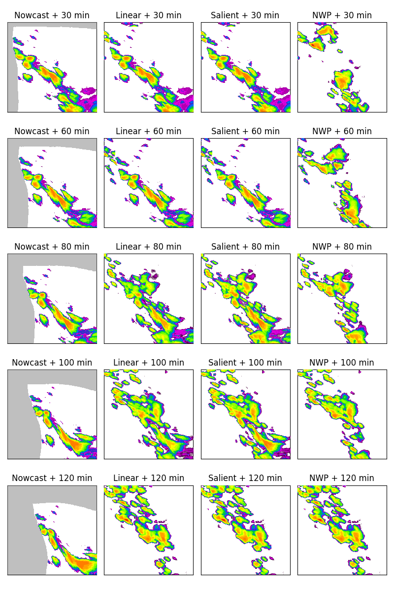 Nowcast + 30 min, Linear + 30 min, Salient + 30 min, NWP + 30 min, Nowcast + 60 min, Linear + 60 min, Salient + 60 min, NWP + 60 min, Nowcast + 80 min, Linear + 80 min, Salient + 80 min, NWP + 80 min, Nowcast + 100 min, Linear + 100 min, Salient + 100 min, NWP + 100 min, Nowcast + 120 min, Linear + 120 min, Salient + 120 min, NWP + 120 min