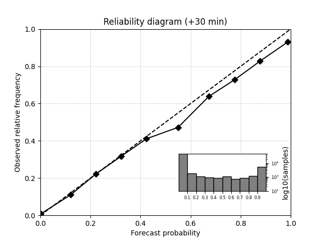 Reliability diagram (+30 min)