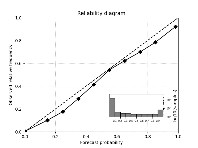 Reliability diagram