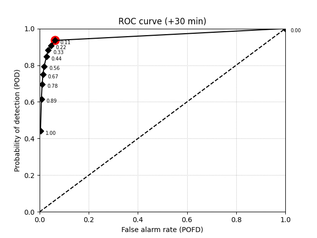 ROC curve (+30 min)