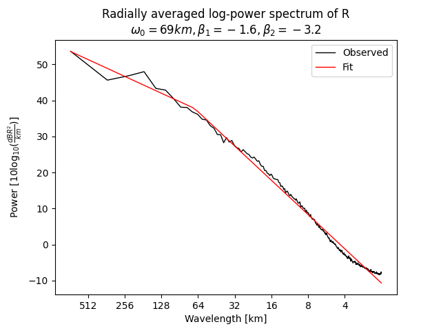 ../_images/sphx_glr_plot_noise_generators_002.png
