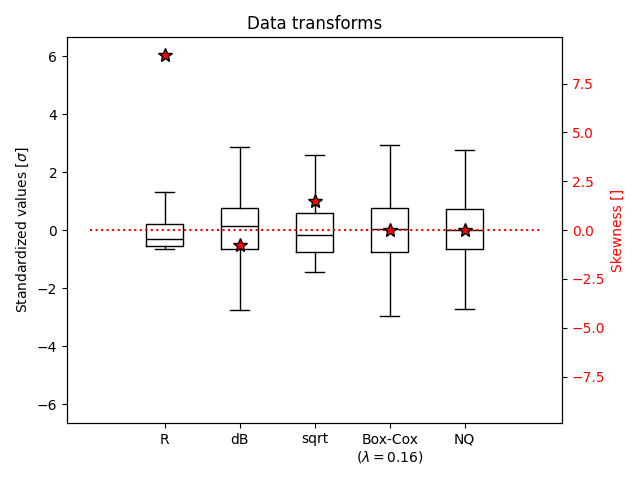 Data transforms