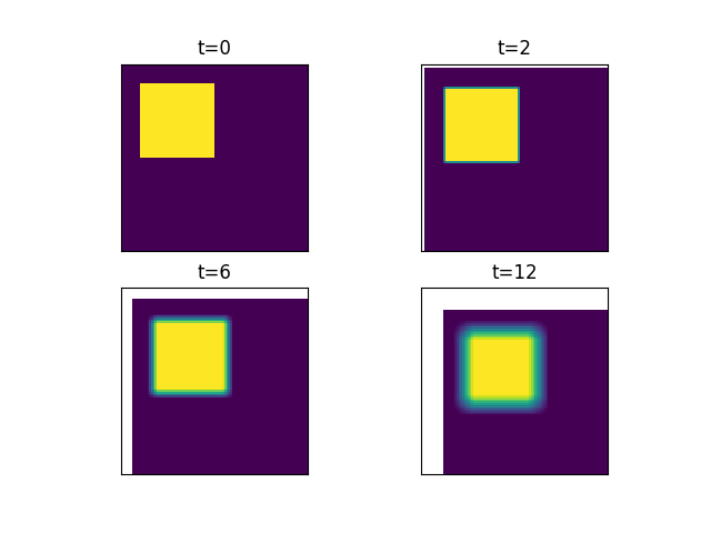 t=0, t=2, t=6, t=12