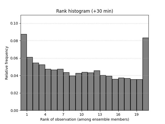 ../_images/sphx_glr_plot_ensemble_verification_005.png