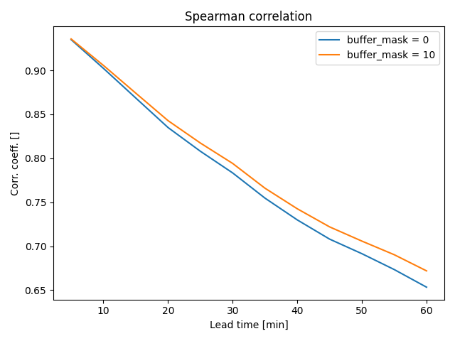 Spearman correlation