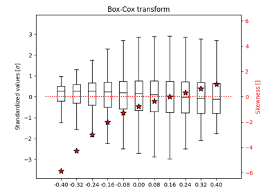 Data transformations