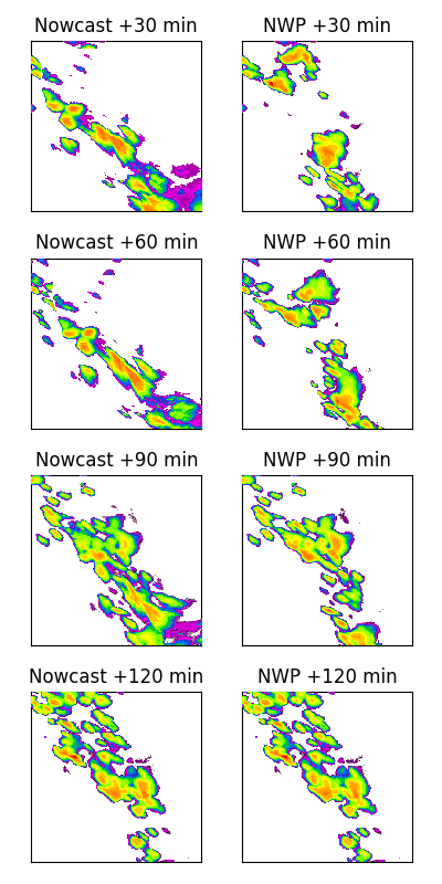 Nowcast +30 min, NWP +30 min, Nowcast +60 min, NWP +60 min, Nowcast +90 min, NWP +90 min, Nowcast +120 min, NWP +120 min