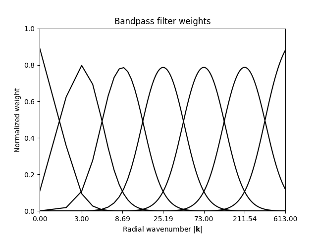 Bandpass filter weights