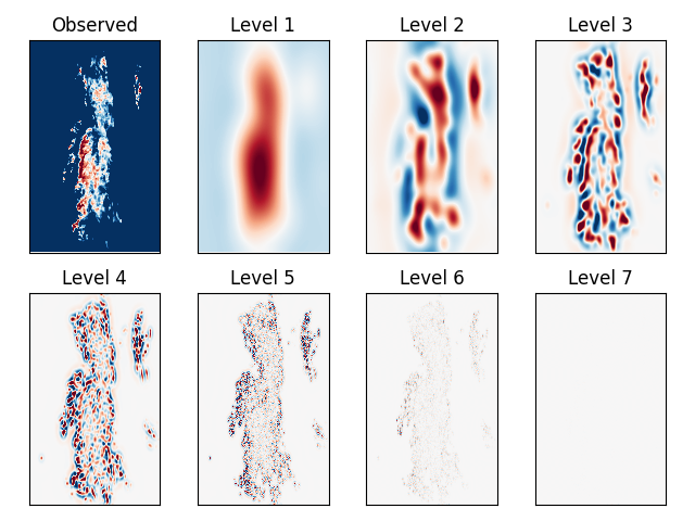 Observed, Level 1, Level 2, Level 3, Level 4, Level 5, Level 6, Level 7